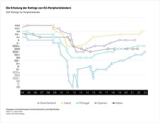 Einstufung der Kreditwrdigkeit der europischen Peripheriestaaten